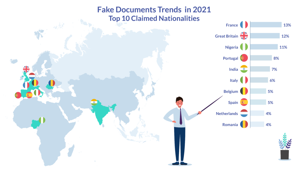 Recent trends in fake documents: happened in 2021?